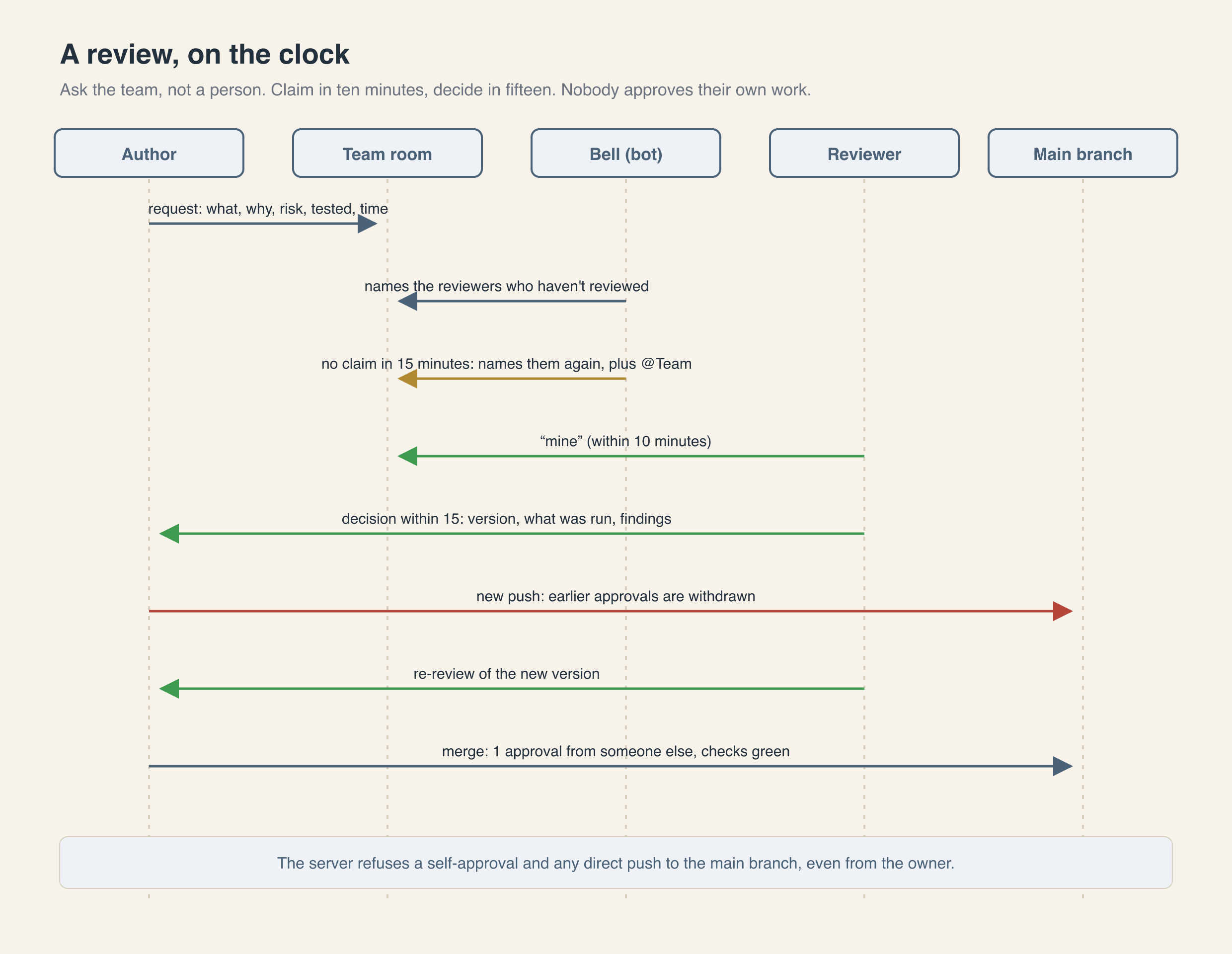 A review request in the team room: the author asks the whole team, the review bot names the reviewers, one claims it, and an approval follows within minutes
